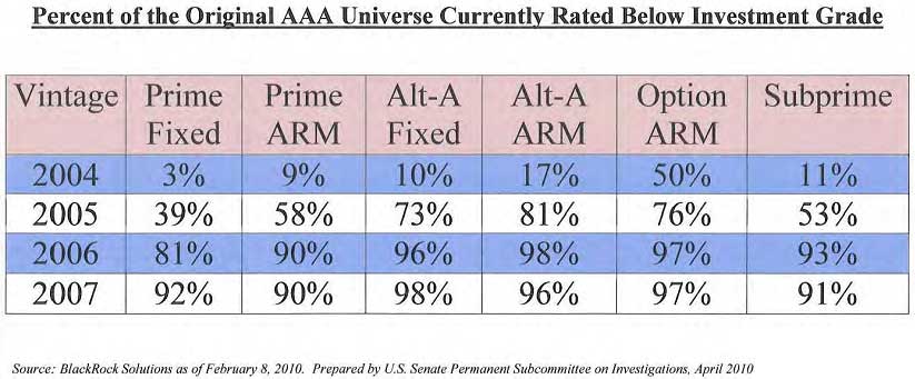 AAA rated junk