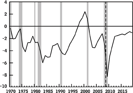 Deficit as GDP