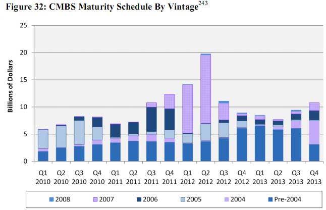 CMBS maturity