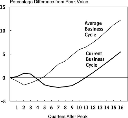 debt in comparison to previous recessions