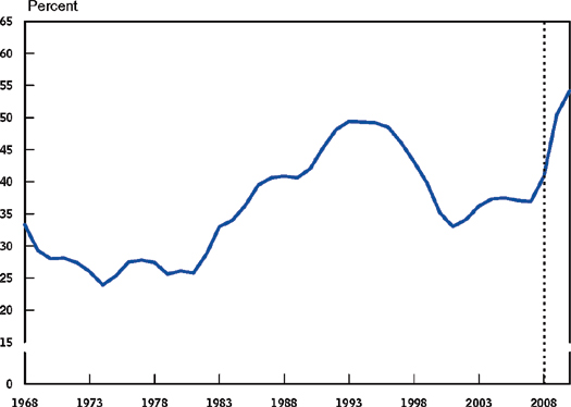 Debt as GDP