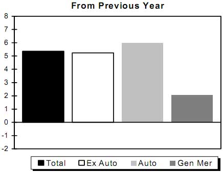 retail sales Dec. 2009