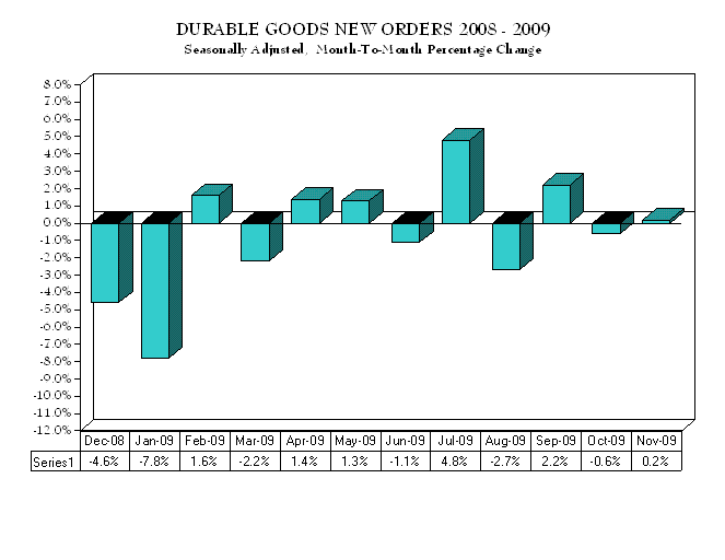 durable goods Nov. 2009