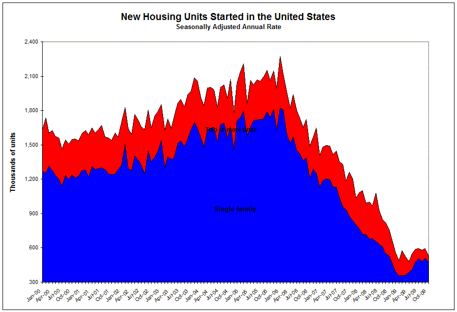 housing starts 10-09