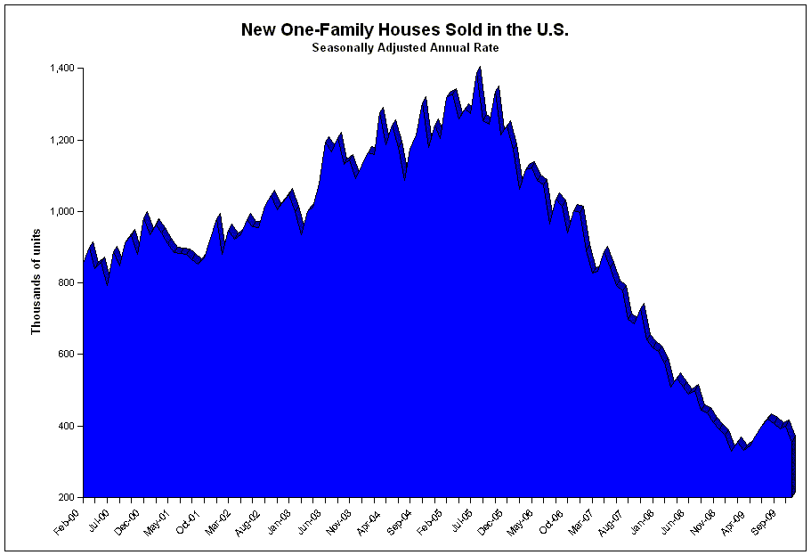 new home sales Nov. 2009