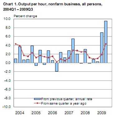 productivity Q3 2009