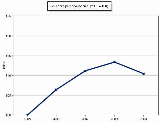 personal income national