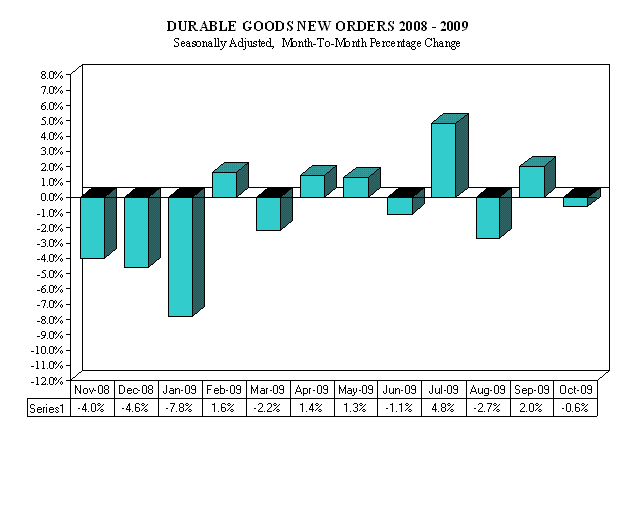 durable goods