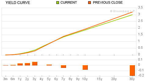 9-21-11 yield curve