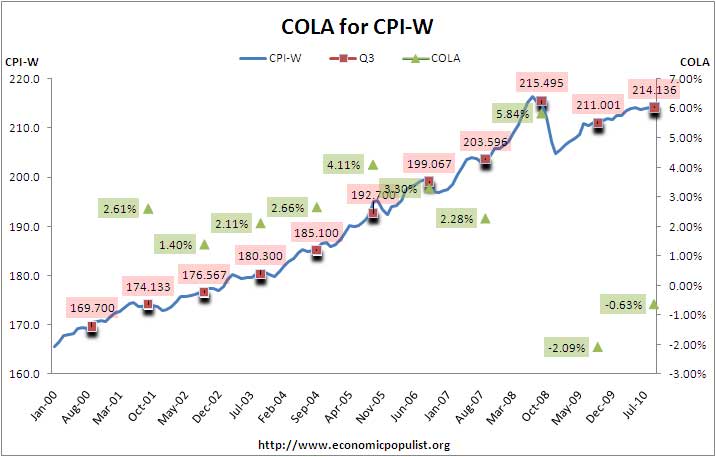 cost of living social security COLA 2010