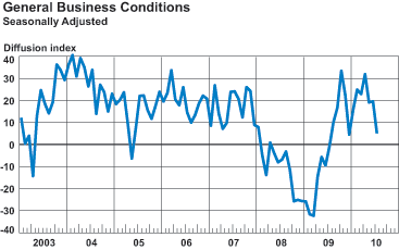 GBCchart_July10.gif