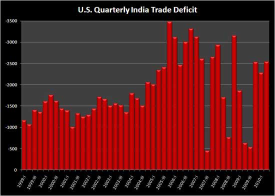 Indiaquarterlytrade