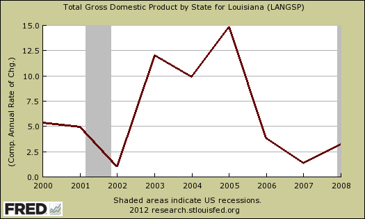 LA GDP