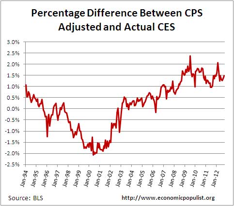 Percentdiffcpsadjces