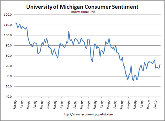 Consumer Sentiment