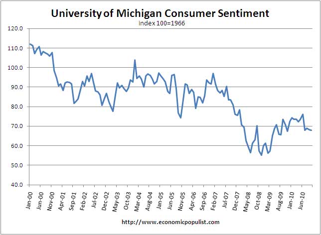 University of Michigan Consumer Sentiment