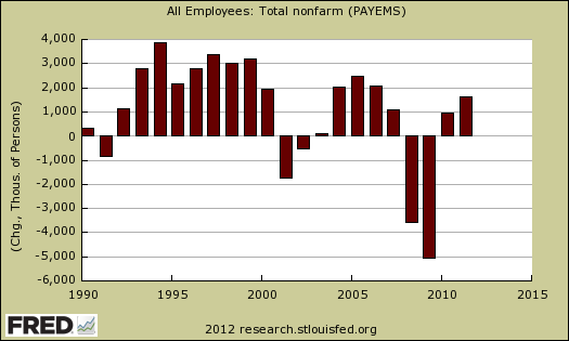 annual chg payrolls