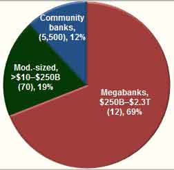 banking concentration