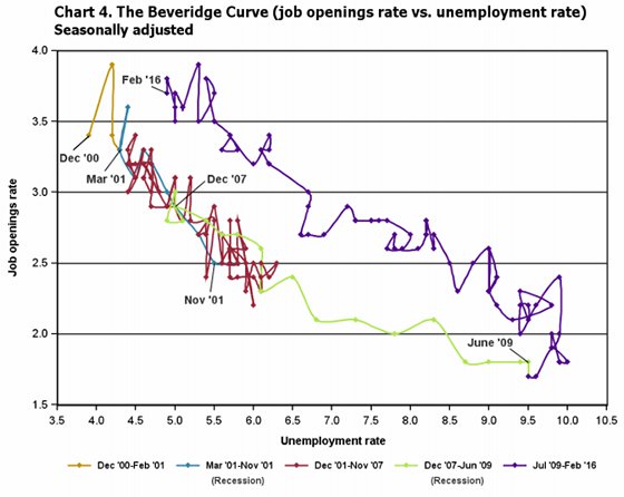 beveridge curve Feburary 2016