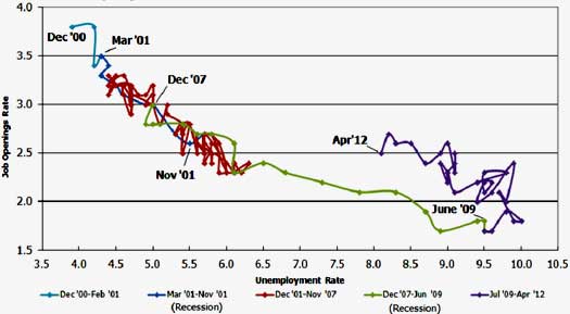 beveridge curve JOLTS April 2012