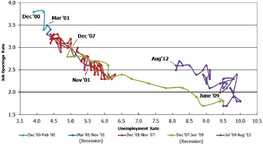 Beveridge Curve August 2012