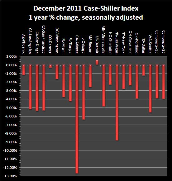 case shiller yr chg sa 12/11