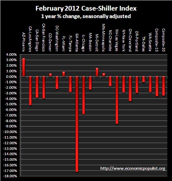 case shiller 1 yr chg sa 02-12