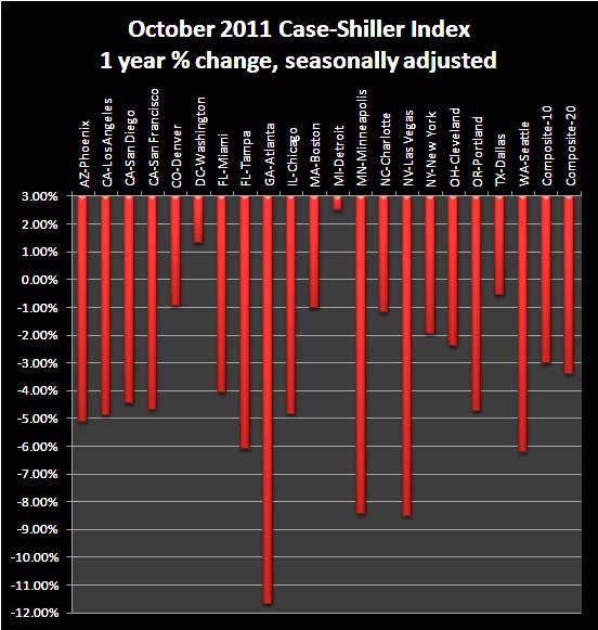 caseshiller chg yr sa 10/11