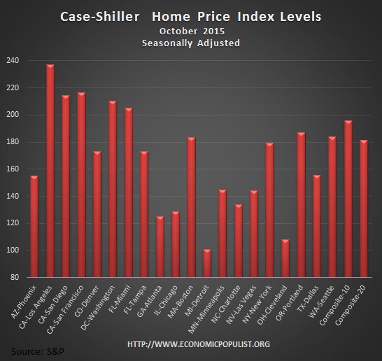 Case Shiller home price index levels