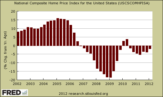 case shiller nation chg yr ago q1_12