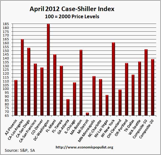 case shiller April sa