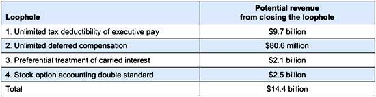 ceo pay tax loopholes ips