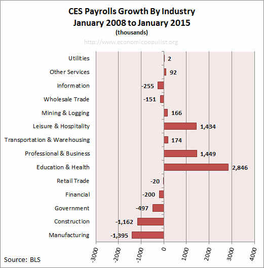 Employment payrolls growth since start of January 2008 recession