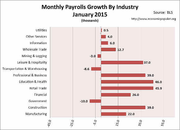 employment gains for month of January 2015