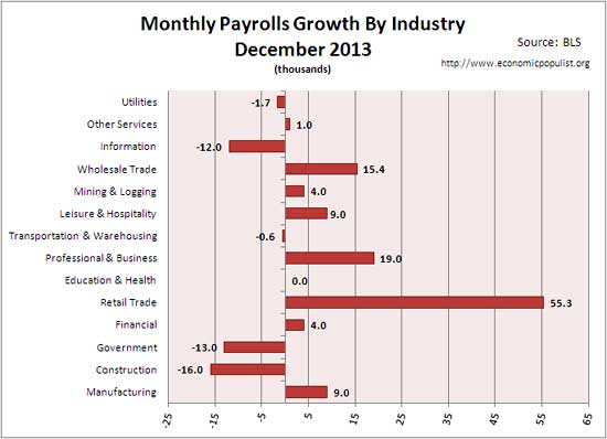 employment gains for month of December 2013