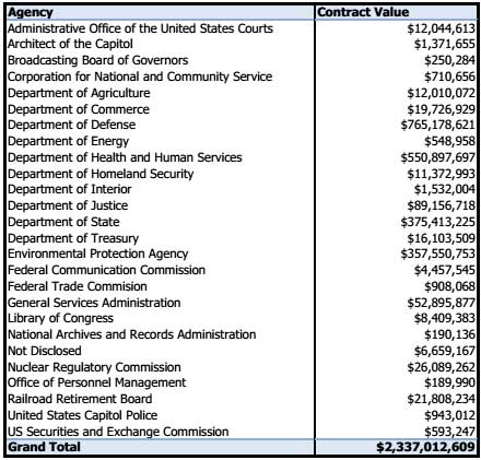 cgi federal contracts 2011