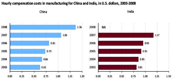 china india compensation