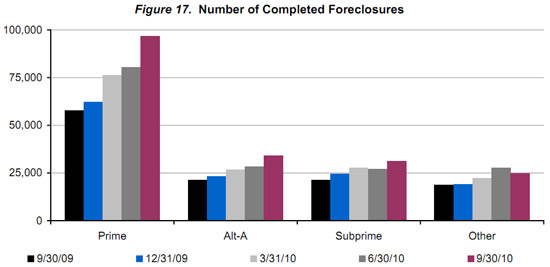 completedforeclosuresQ32010.jpg