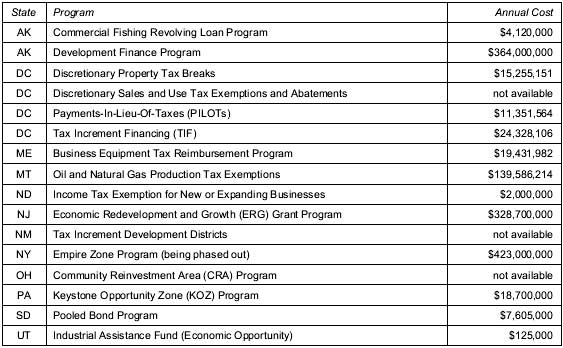 corporate subsidies list no job requirement