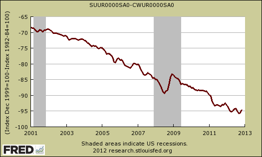 cpi chained minus cpi-w