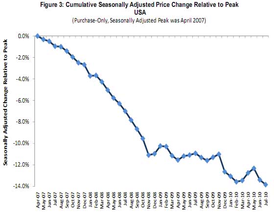 cum price chg housing