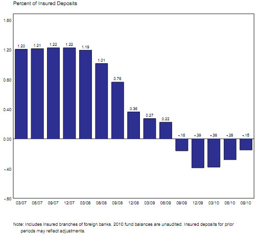 FDIC Deposit Insurance Fund