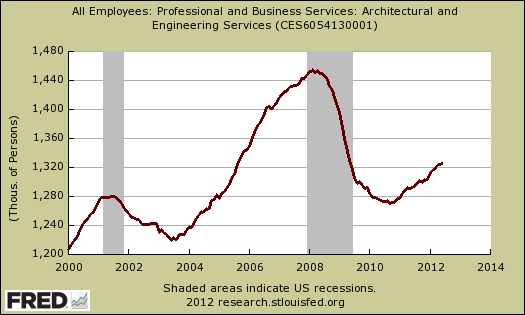 engingeering architect employment June 2012