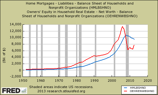 equity vs. mortgages