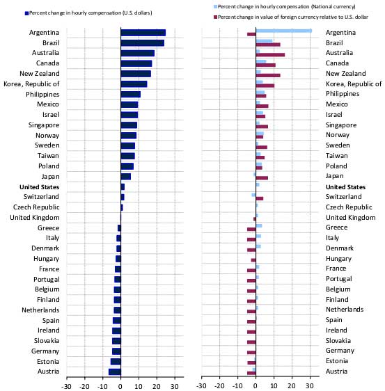 exhcnage rate effects 2010