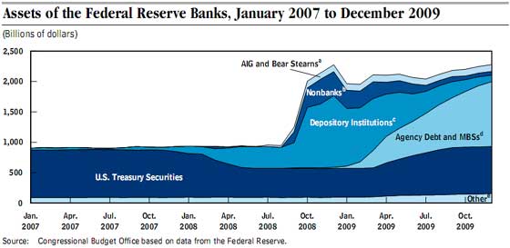 fedassets2009cbo.jpg