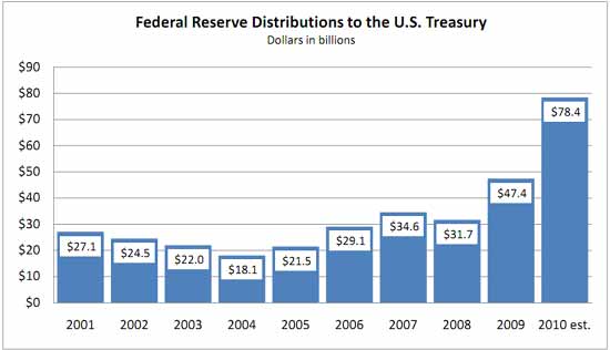 fedtreasdistro.jpg