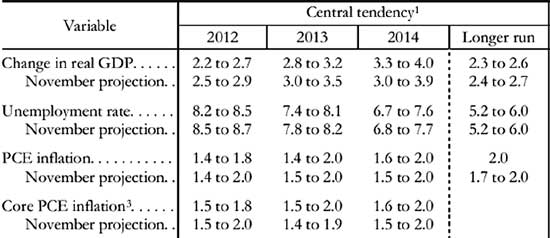 fomc0112 GDP