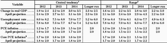 fomcp rojections 06 2012