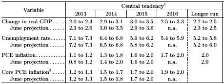 fomc projections 09 2013